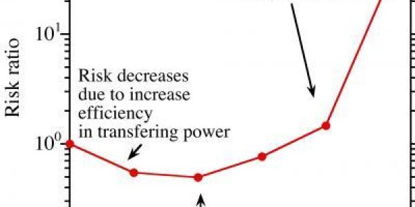 Is The Power Grid Too Big?