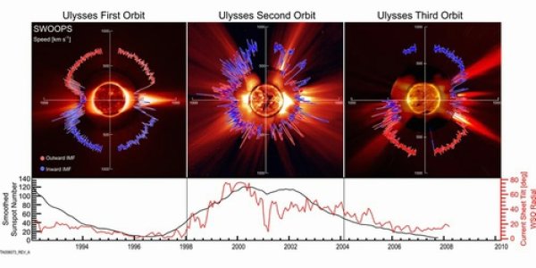 Shields Down - Solar Wind Lowest In The Space Age