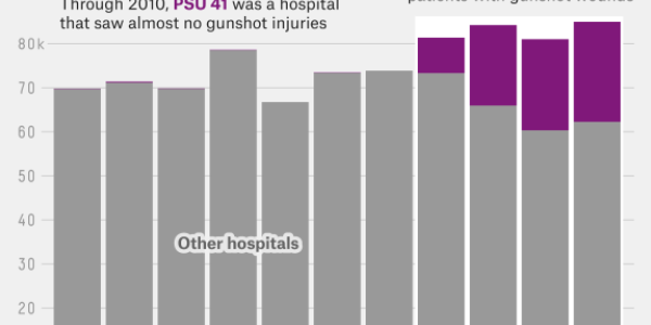 CDC Gun Data Is Flawed Because One Hospital Swap Skewed Results