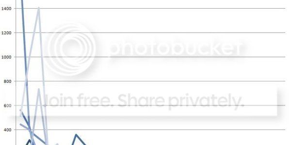 Half Life Of Stories On Science 2.0