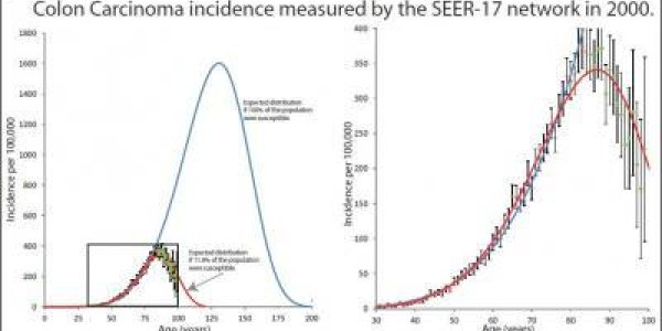 You Can Avoid Getting Cancer As You Age - Study