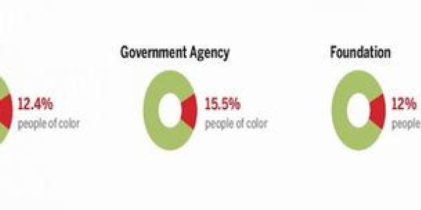 To Find True Lack Of Diversity, Forget Physics And Look At Environmental Groups