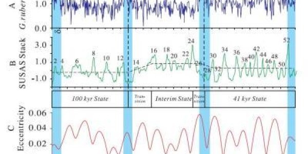 Climate Change: The Role Of Oceanic Carbon Reservoir Over Glacial Cycles