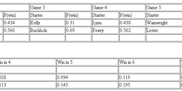 Predicting Baseball The Science Way: The Red Sox Have A Big Edge In The World Series