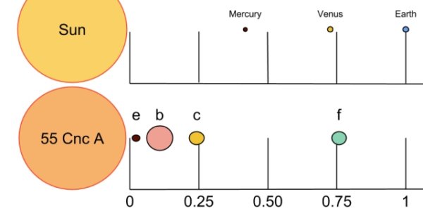 Mysteries Of 55 Cancri Solved