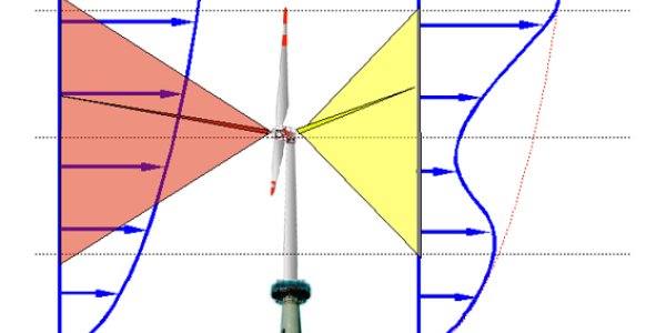 Making Reliable Assessments Of Wind Power
