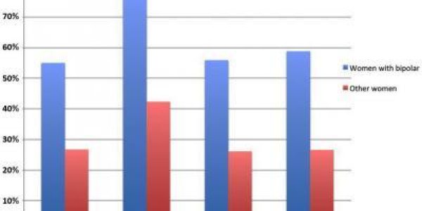 Higher Risks Among Perinatal Women With Bipolar Disorder