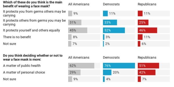 There Is No Political Divide Over Masks