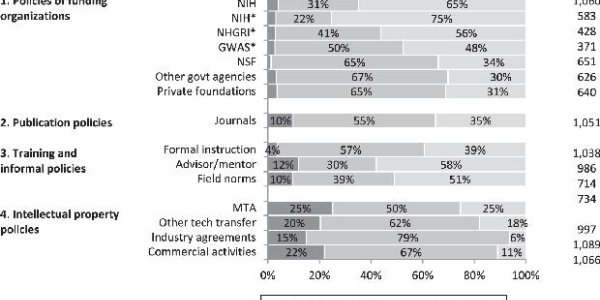 Science 2.0: Codifying Collegiality And An Increase In Data-Sharing