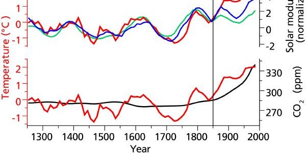 Siberian Altai Ice Cores Say Sun Drove Pre-Industrial Temperature Changes