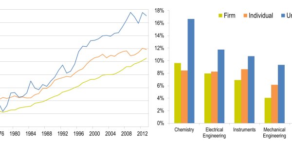 Among Academics, Patent Filings By Women Have Risen The Fastest