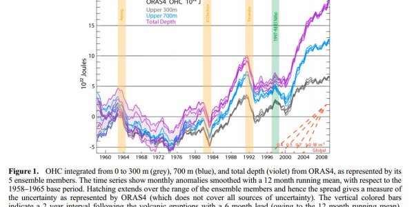 The Case Of The Missing Heat In The Deep Ocean