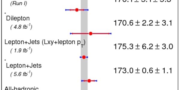 Status Of The "Find The Higgs" Plot