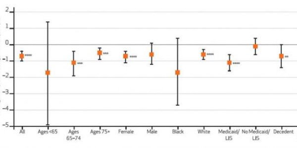 Waiving Medicare's 3-Day Rule Lessens Hospital Stay
