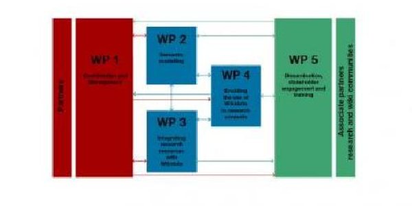 Wikidata For Research - Wiki4R Is Another Attempt At Open Science