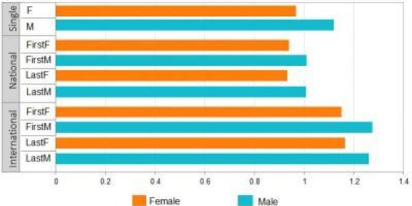 Are Journal Citations Biased Against Women?