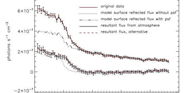 Ganymede: Inferring An Underground Ocean On Jupiter's Largest Moon
