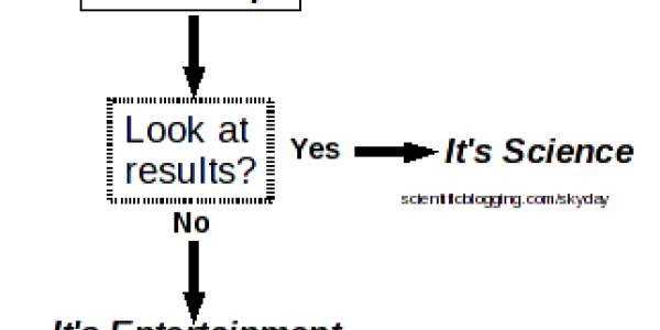 Blowing Things Up: Is It Science?