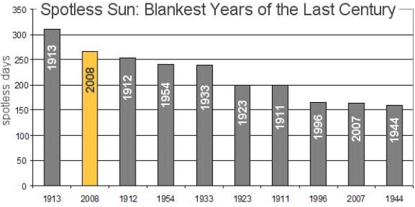 Random Noise 5 : Deep Calm in the Sunspot Cycle