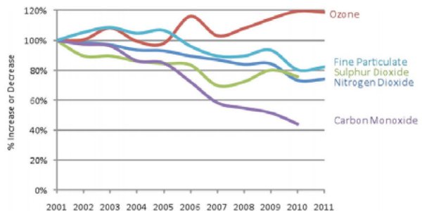 Science Not Settled: Pollutants Down But Ozone Up In B.C.