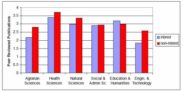 Academic Inbreeding Alert
