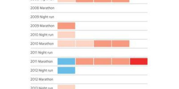 Endurance Runners: In Warm Regions, Heat Stroke 10X More Likely To Kill You Than Heart Attacks