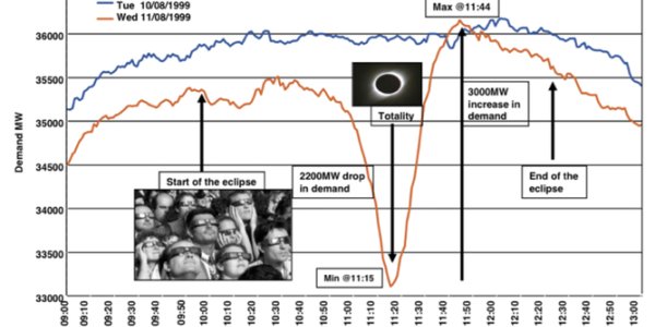 How Will The EU Energy Grid Handle The Surge During And After The Solar Eclipse?