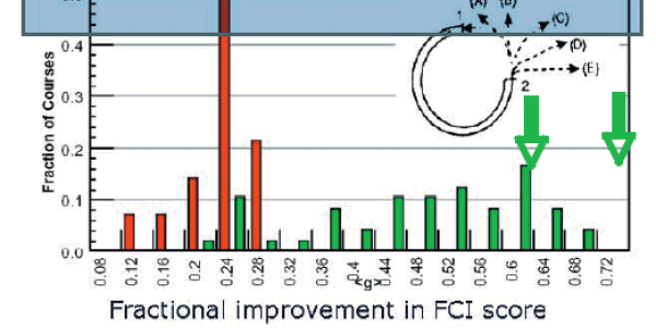 A Scientific Approach  to Science Education - Research On Learning