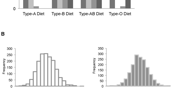 Eat Right For Your Type? No, The Blood Type Diet Is As Useless As Other Fad Diets