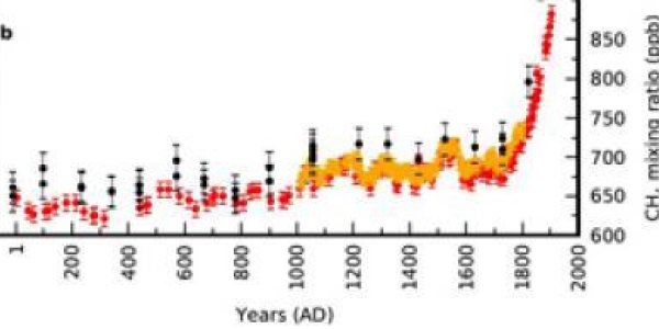 Greenhouse Gases - Blame Ancient Rome Too