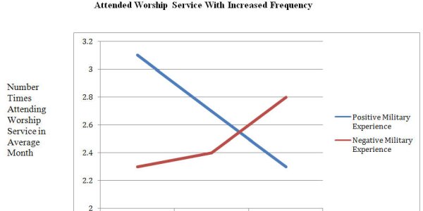 Atheists In Foxholes? Not Many - And Less The More Soldiers Dislike War