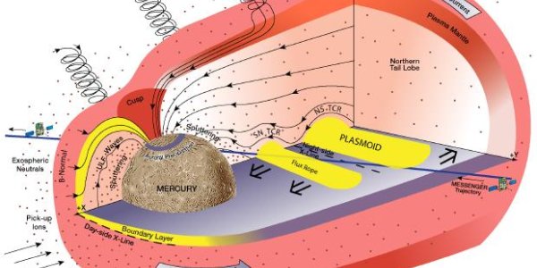 Mercury Mystery - Magnetic Reconnection 10X That On Earth