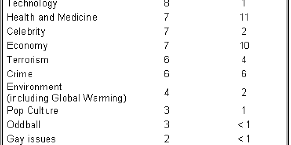 Blogs and Traditional Press - 10% science content versus 1%