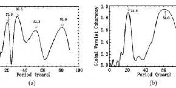 Solar Activity Influences Earth's Global Warming