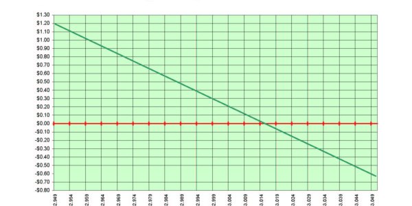 Which Costs You More… Nearby Expensive Gas, or Cheaper Gas Across Town?