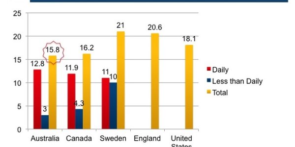 Are Today’s Smokers Really More "Hard Core" About It?