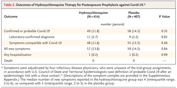 Randomized Double-Blind Trial Of Hydroxychloroquine Finds It's In The Placebo Range