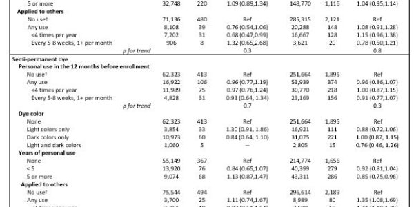 Just Correlation: Don't Fall Prey To NIEHS Weak Association When It Comes To Hair Dye Products