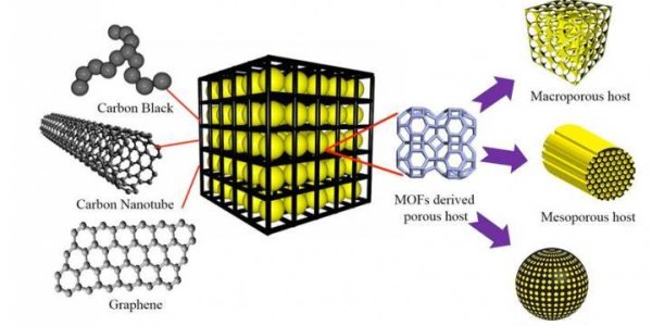 Lithium-Sulfur Batteries, With A Graphene Wrapper