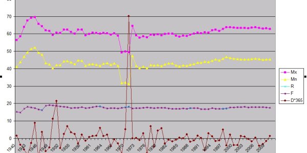 Updated Temperature Charts