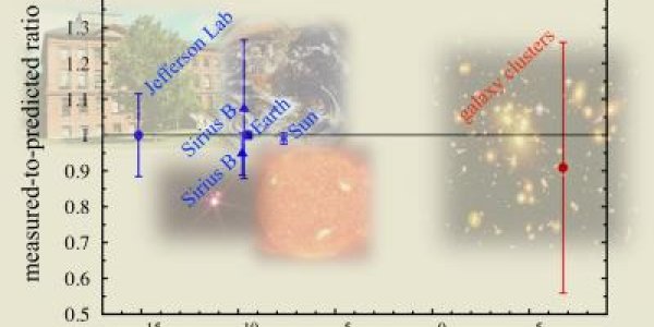 Gravitational Redshift: 8,000 Galaxy Clusters Confirm General Theory Of Relativity In A Big Way