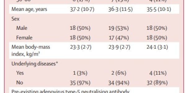Wuhan: CanSino COVID-19 Vaccine Is Safe In Early Results Of Small Trial