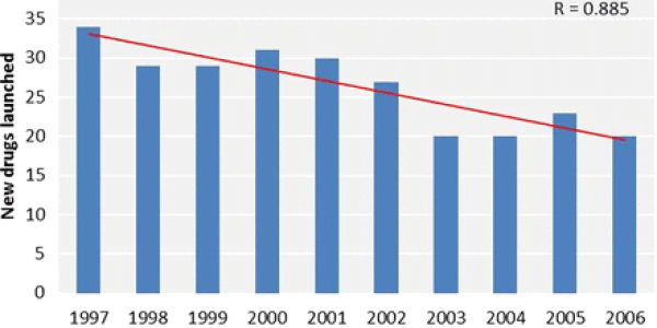 Pharmaceutical Innovation In UK Not Dying