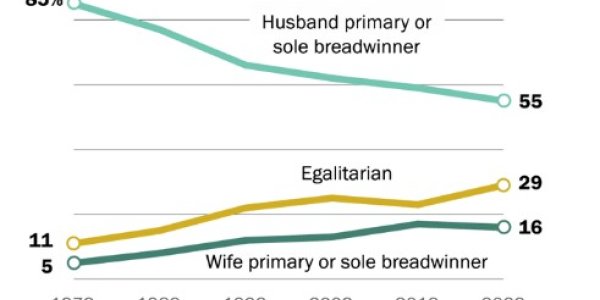 Husbands And Wives Earn The Same, But Their Work Is Different