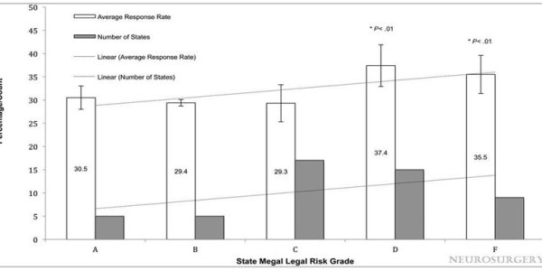 80 Percent Of Neurosurgeons Now Practice Defensive Medicine