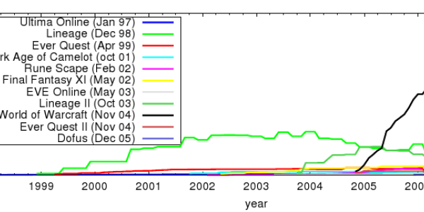 Archetype Analysis - How World Of Warcraft Will Be The Greatest Sociology Tool Ever