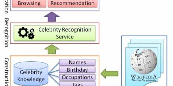 Progress Towards Celebrity Recognition