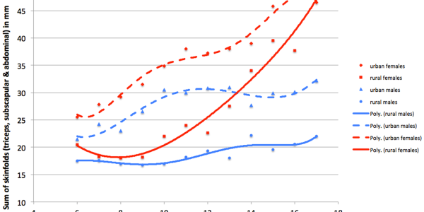 Female Hormones Linked To Obesity Epidemic In Men