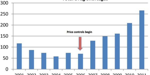 Why All That Generic Drug Price Savings Never Happened - Profits Are Too Low To Make Production Worthwhile