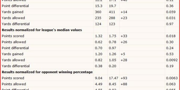 Statistics Bowl - How the 2007 Patriots and the 1972 Dolphins Compare Scientifically